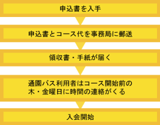 入室までの手順