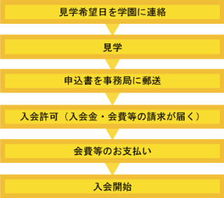 入室までの手順