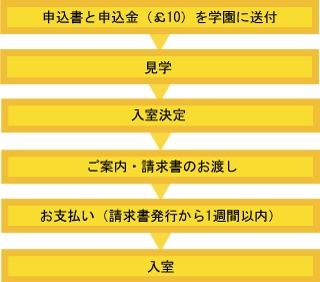 入室までの手順